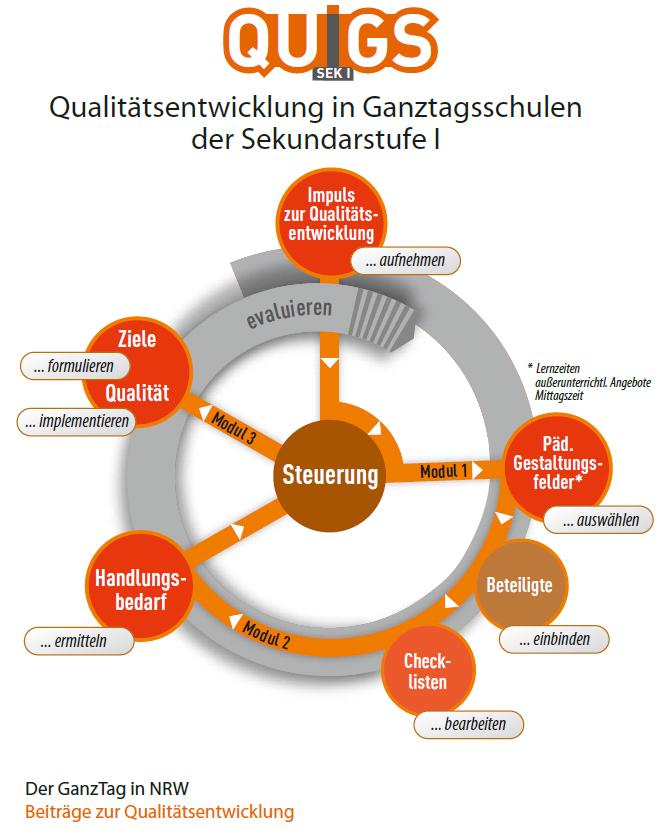 Abbildung Qualitätsentwicklung in der Ganztagsschule Sek I